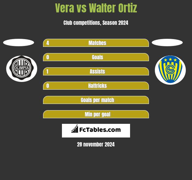 Vera vs Walter Ortiz h2h player stats