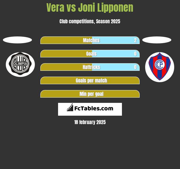 Vera vs Joni Lipponen h2h player stats