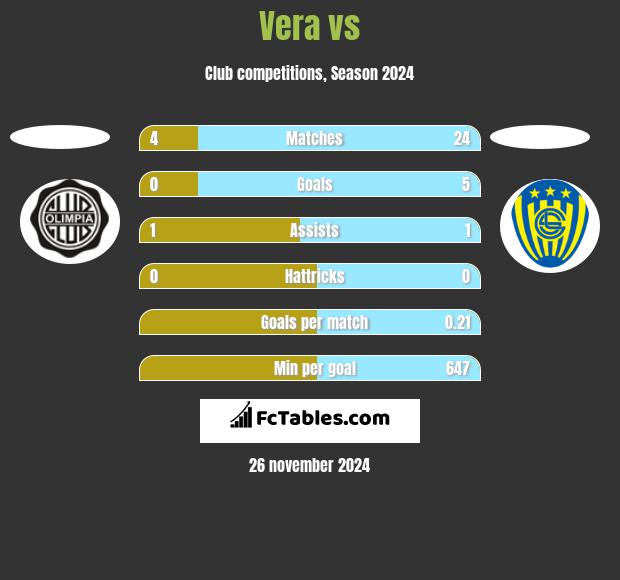 Vera vs  h2h player stats