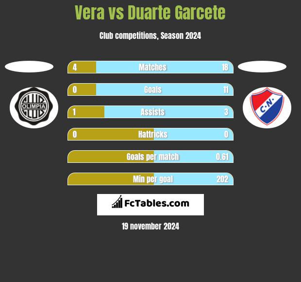 Vera vs Duarte Garcete h2h player stats