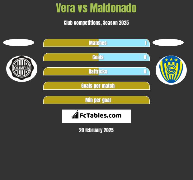 Vera vs Maldonado h2h player stats