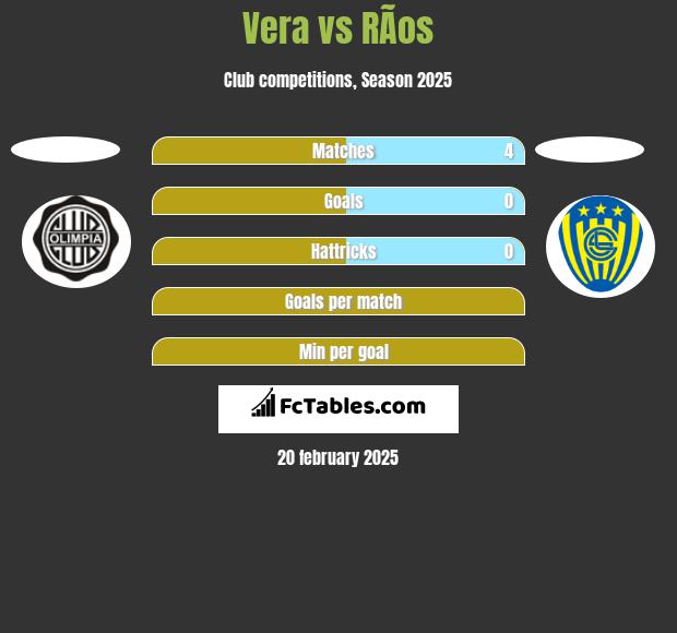 Vera vs RÃ­os h2h player stats