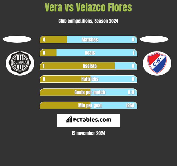 Vera vs Velazco Flores h2h player stats