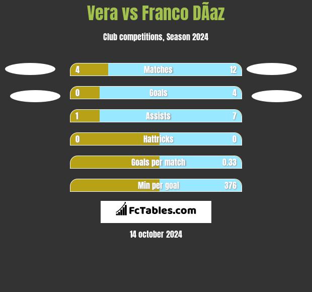 Vera vs Franco DÃ­az h2h player stats