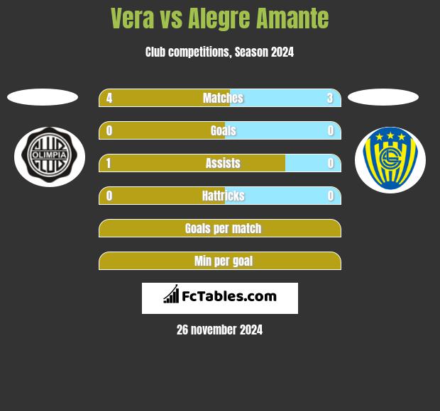 Vera vs Alegre Amante h2h player stats