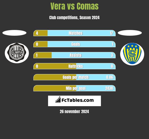 Vera vs Comas h2h player stats