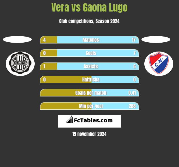 Vera vs Gaona Lugo h2h player stats