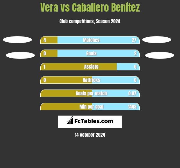 Vera vs Caballero Benítez h2h player stats