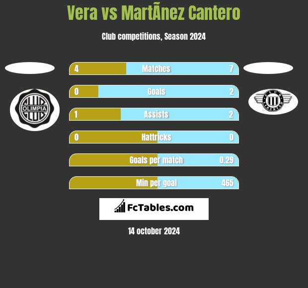 Vera vs MartÃ­nez Cantero h2h player stats