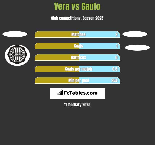 Vera vs Gauto h2h player stats