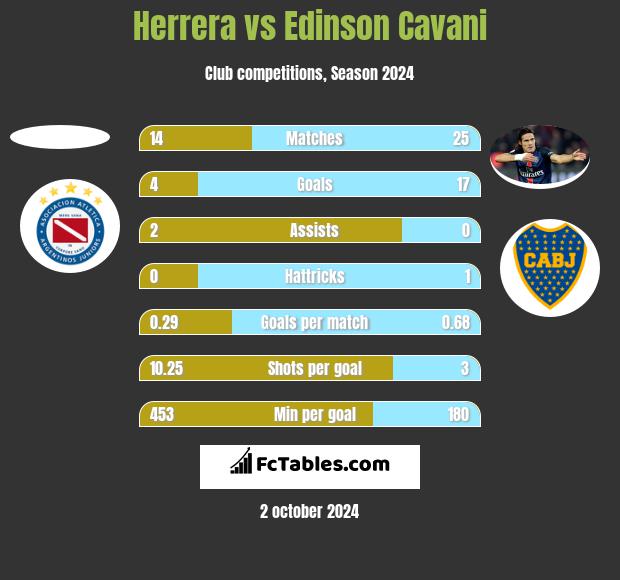 Herrera vs Edinson Cavani h2h player stats