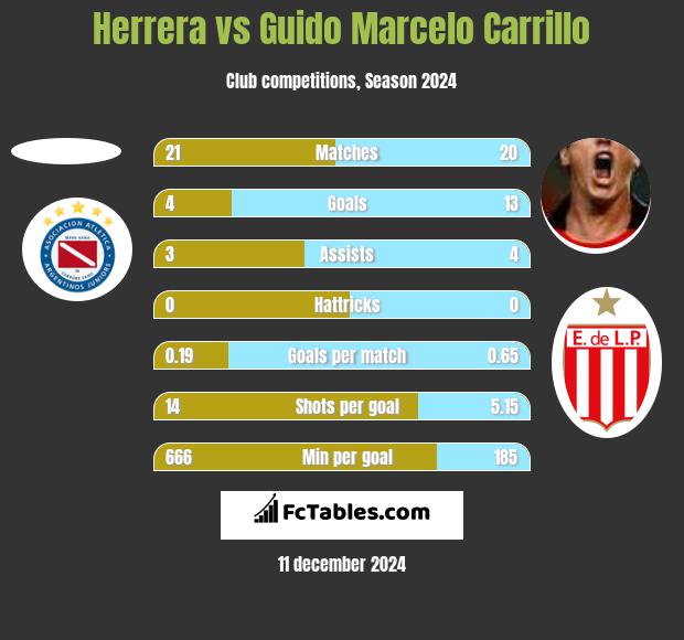 Herrera vs Guido Marcelo Carrillo h2h player stats