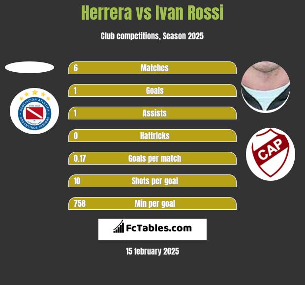 Herrera vs Ivan Rossi h2h player stats