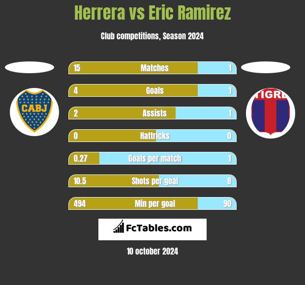 Herrera vs Eric Ramirez h2h player stats