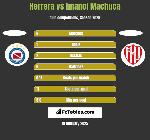 Herrera vs Imanol Machuca h2h player stats