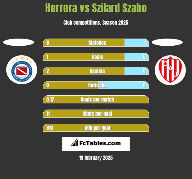 Herrera vs Szilard Szabo h2h player stats