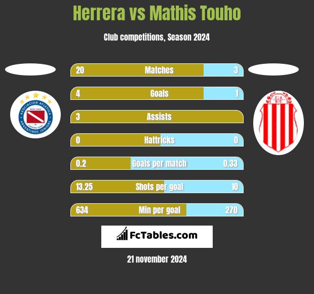 Herrera vs Mathis Touho h2h player stats