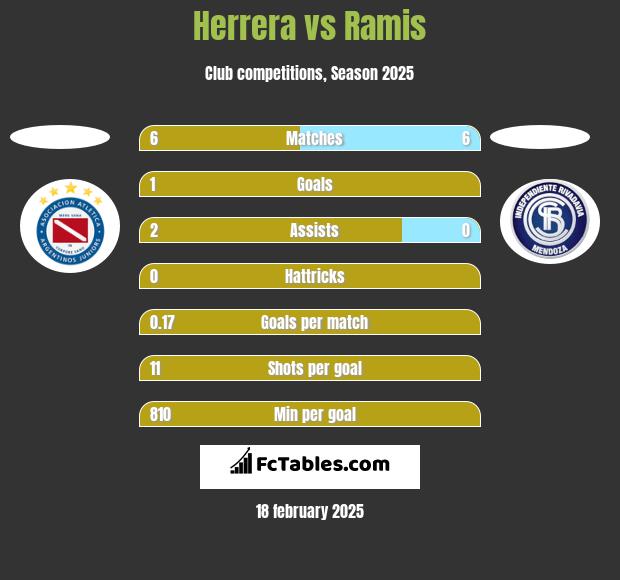 Herrera vs Ramis h2h player stats