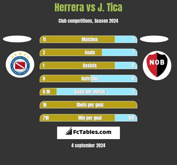 Herrera vs J. Tica h2h player stats