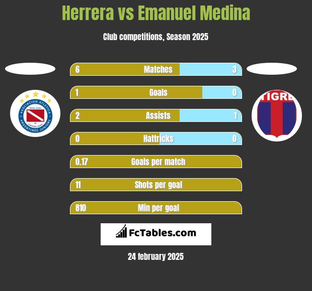 Herrera vs Emanuel Medina h2h player stats