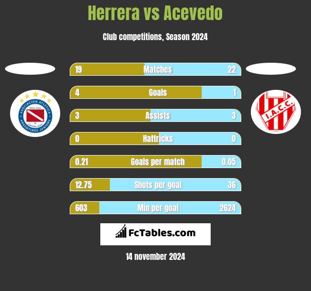 Herrera vs Acevedo h2h player stats