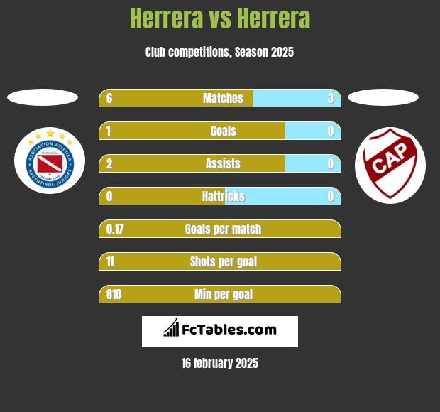 Herrera vs Herrera h2h player stats