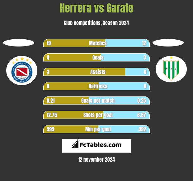 Herrera vs Garate h2h player stats