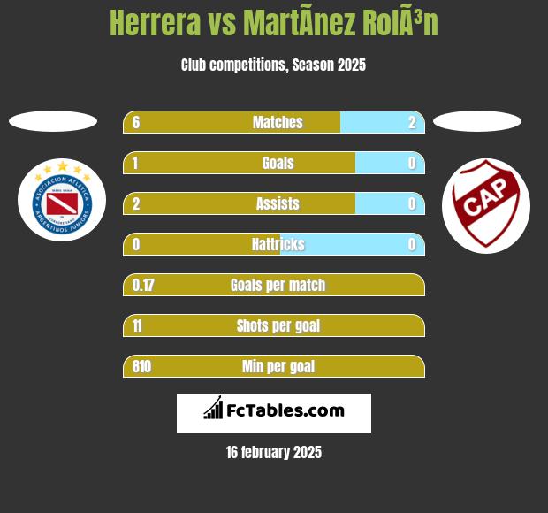 Herrera vs MartÃ­nez RolÃ³n h2h player stats