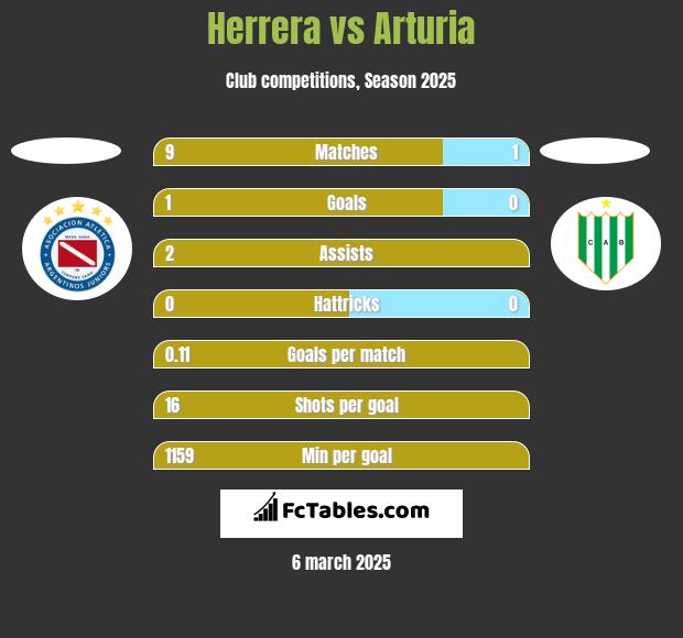 Herrera vs Arturia h2h player stats