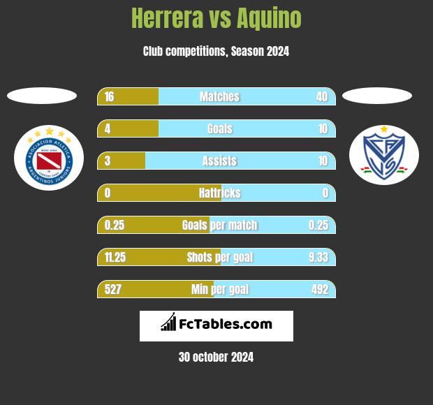 Herrera vs Aquino h2h player stats