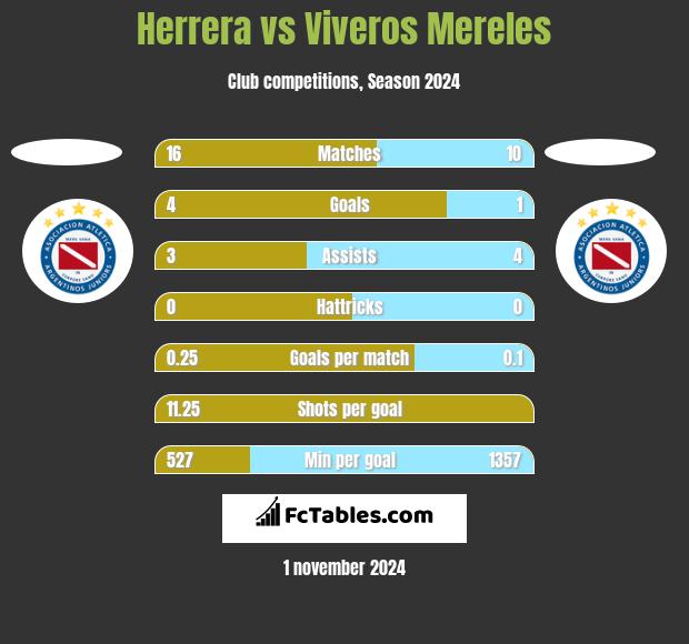 Herrera vs Viveros Mereles h2h player stats