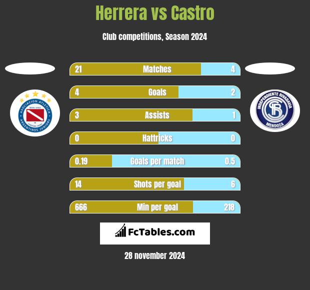 Herrera vs Castro h2h player stats