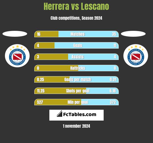 Herrera vs Lescano h2h player stats