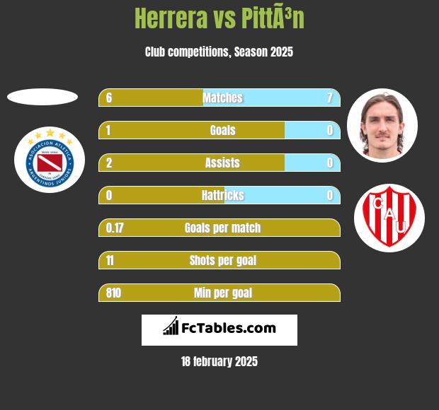 Herrera vs PittÃ³n h2h player stats