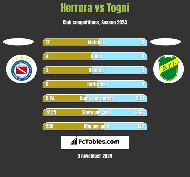 Herrera vs Togni h2h player stats