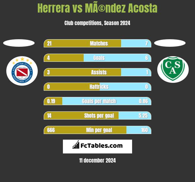 Herrera vs MÃ©ndez Acosta h2h player stats