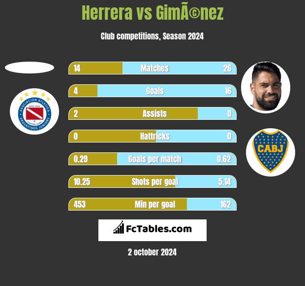 Herrera vs GimÃ©nez h2h player stats