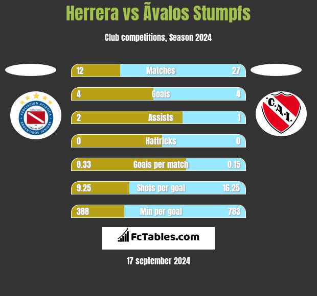 Herrera vs Ãvalos Stumpfs h2h player stats