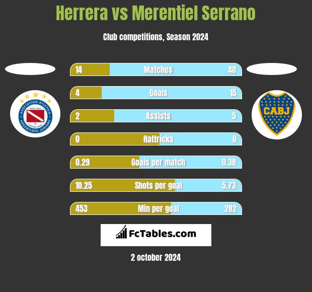 Herrera vs Merentiel Serrano h2h player stats