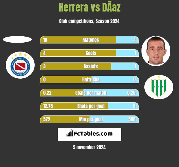 Herrera vs DÃ­az h2h player stats