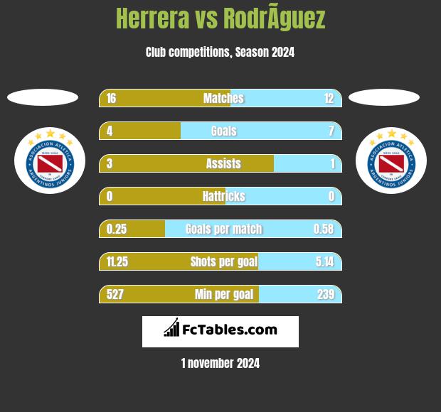 Herrera vs RodrÃ­guez h2h player stats