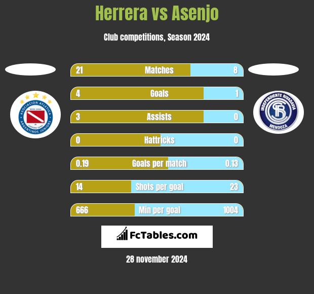 Herrera vs Asenjo h2h player stats