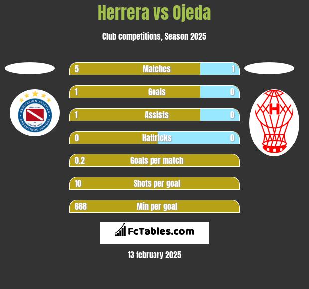 Herrera vs Ojeda h2h player stats