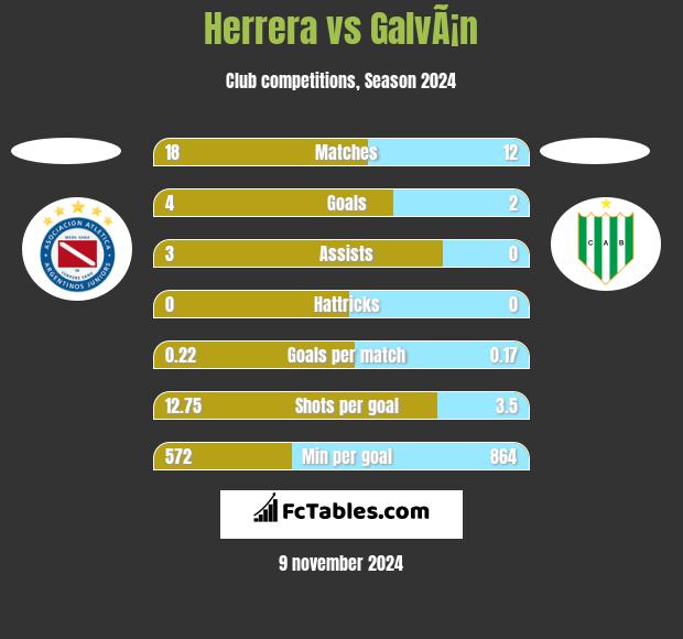 Herrera vs GalvÃ¡n h2h player stats