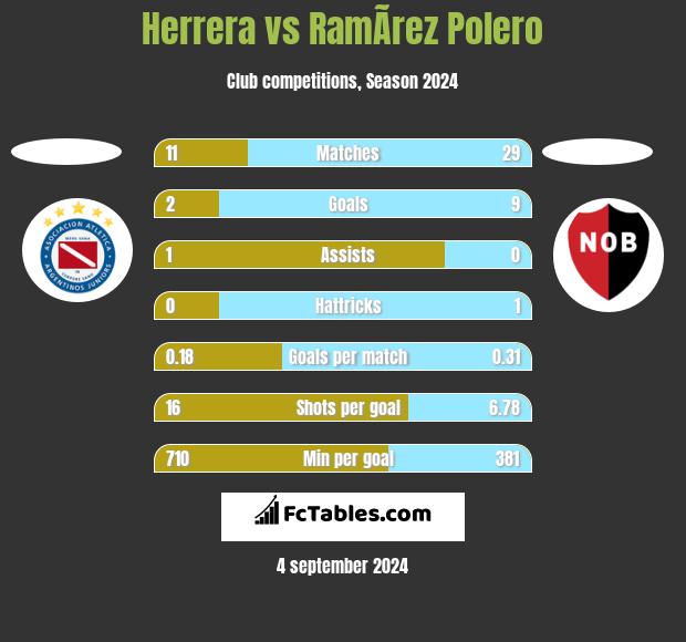 Herrera vs RamÃ­rez Polero h2h player stats