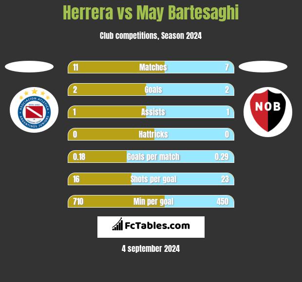 Herrera vs May Bartesaghi h2h player stats