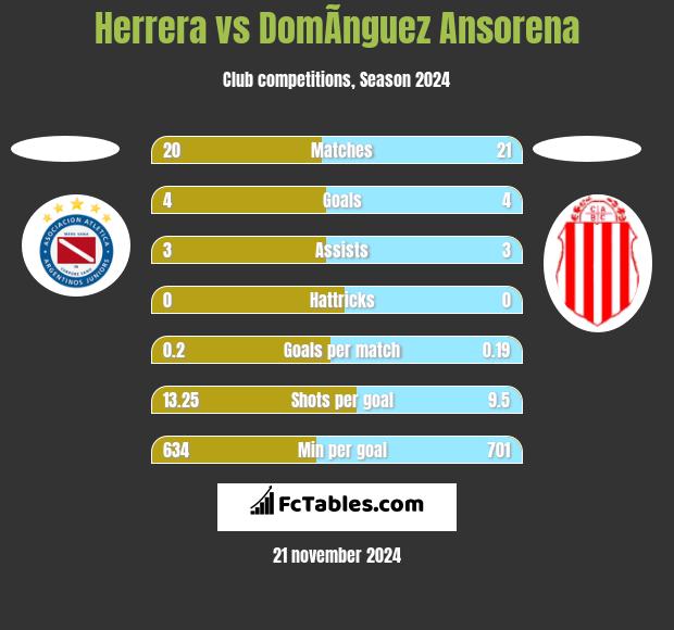 Herrera vs DomÃ­nguez Ansorena h2h player stats