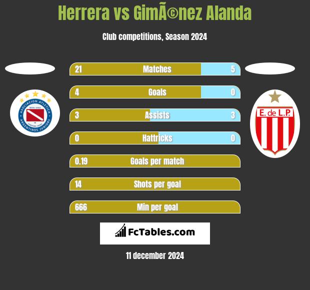 Herrera vs GimÃ©nez Alanda h2h player stats