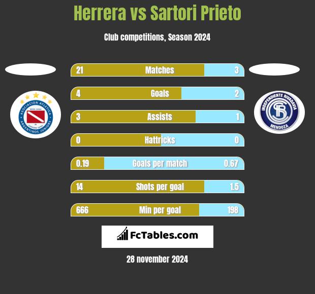 Herrera vs Sartori Prieto h2h player stats