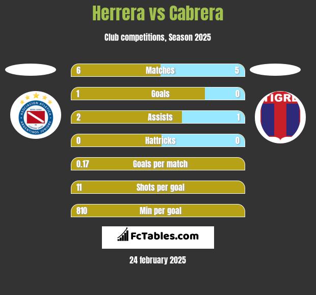 Herrera vs Cabrera h2h player stats